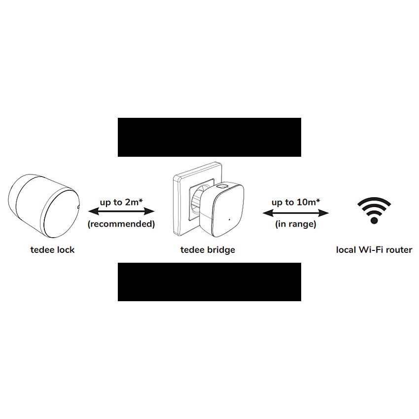 Tedee Bridge, Branco